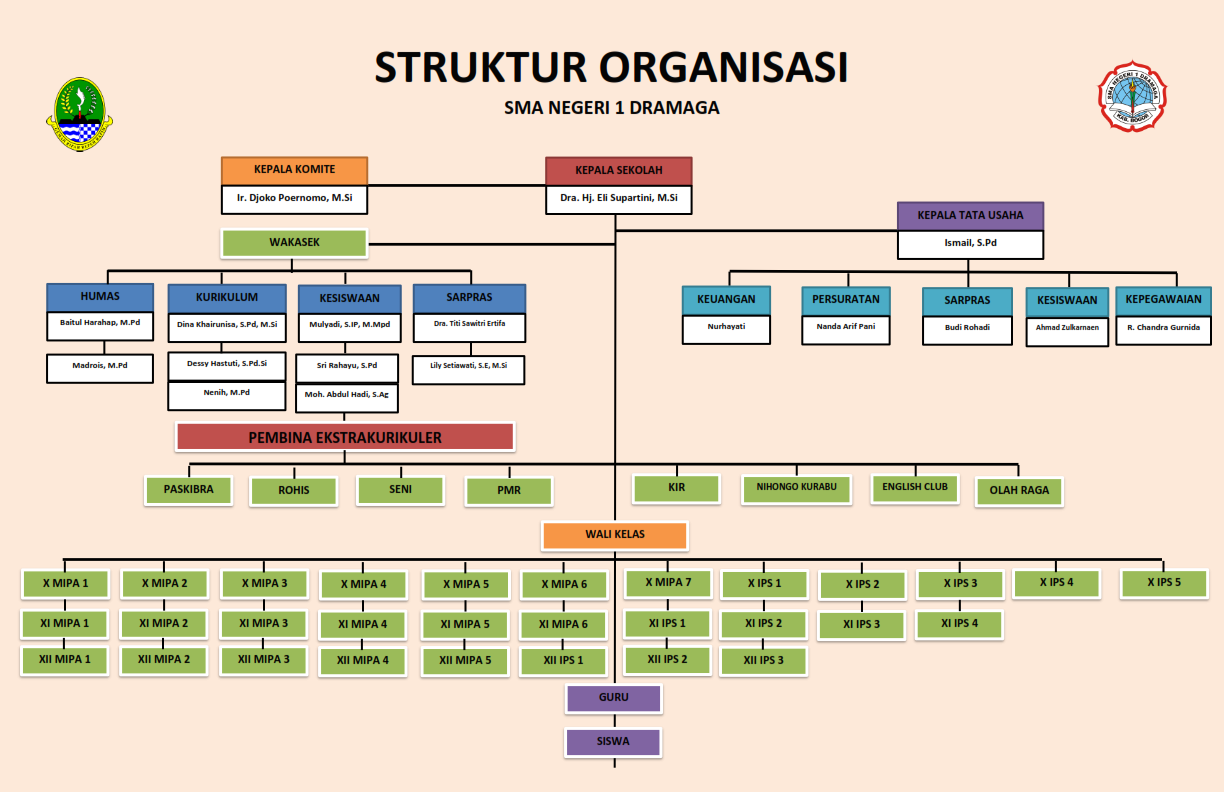  Struktur  Organisasi SMAN 1 Dramaga